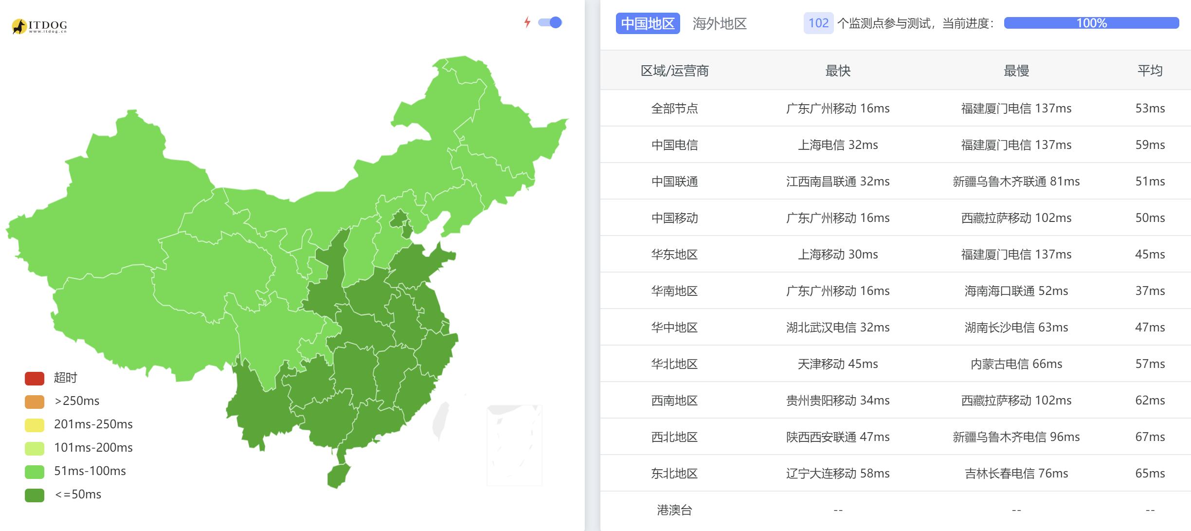 全国三网Ping平均延迟