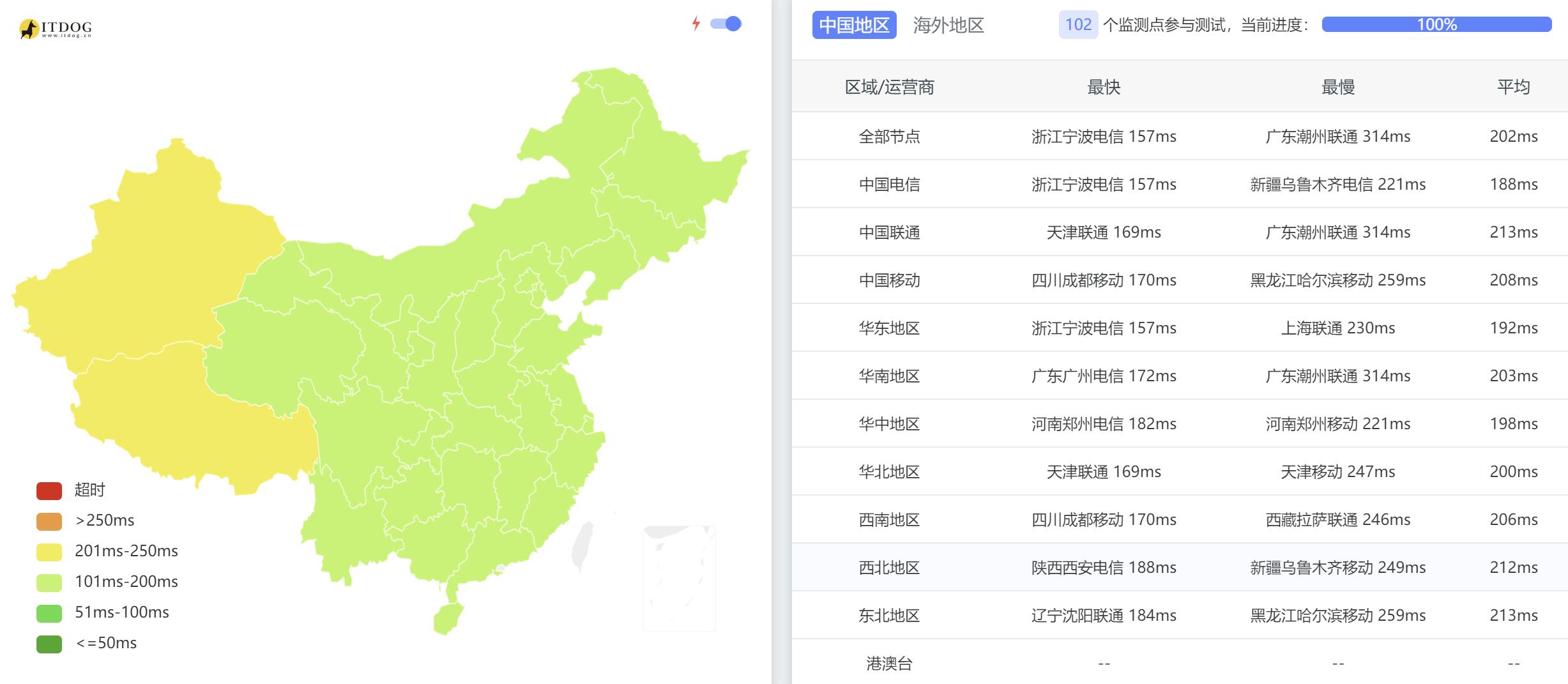 全国三网Ping平均延迟测试