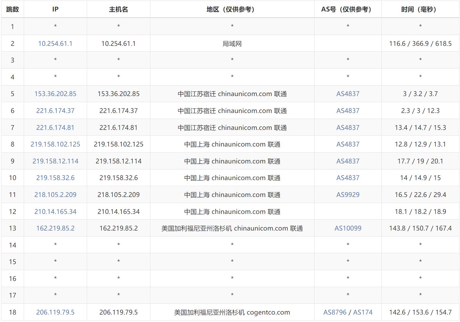 联通去程路由