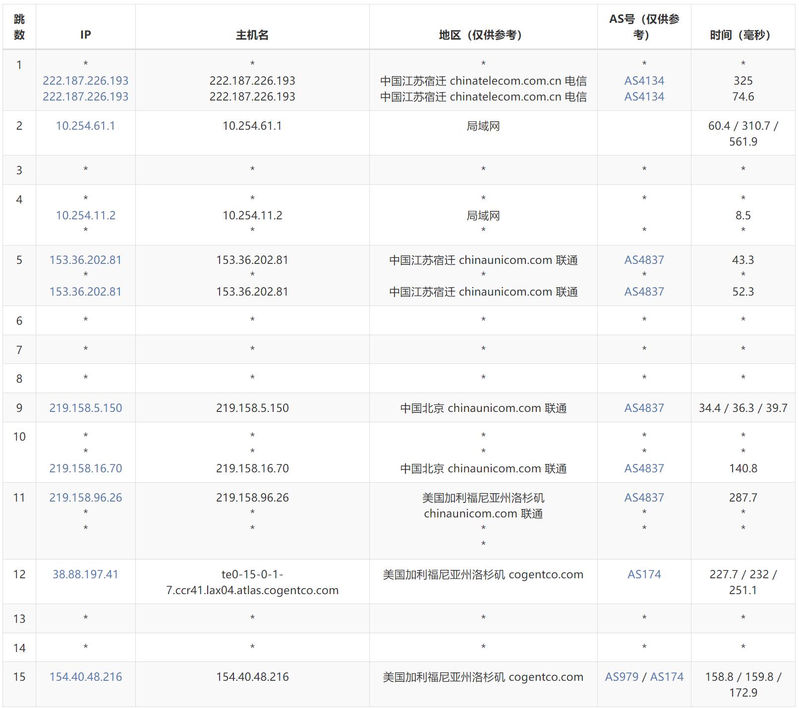 联通去程路由