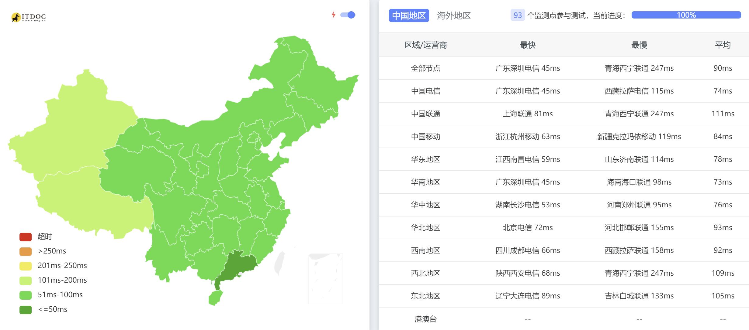 Faconhost新加坡VPS测评 - 全国三网Ping平均延迟测试