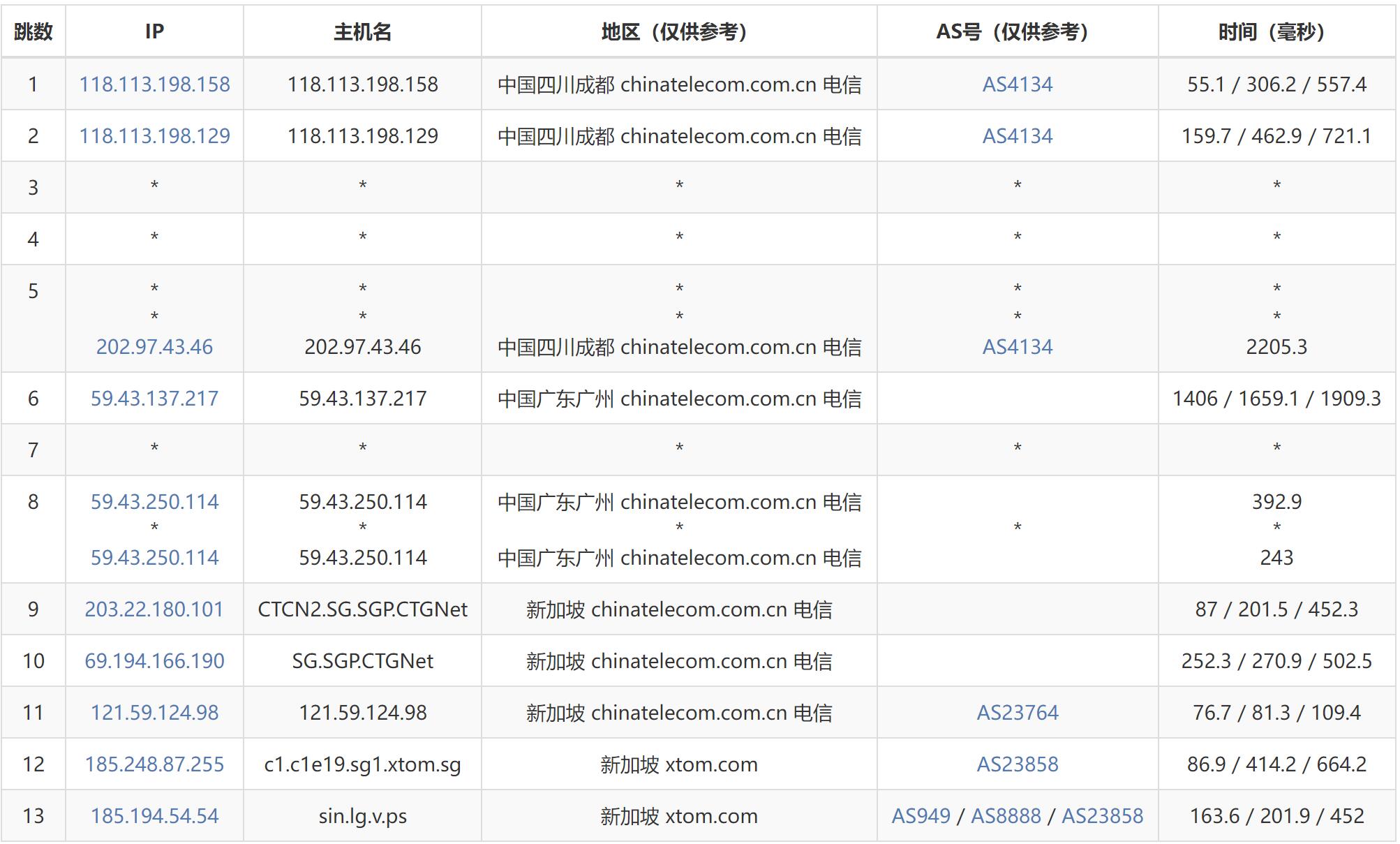 Faconhost新加坡VPS测评 - 电信去程路由