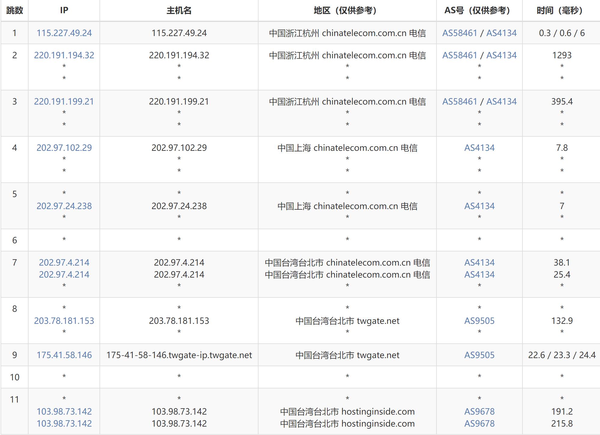 智贸云台湾VPS测评 - 电信去程路由