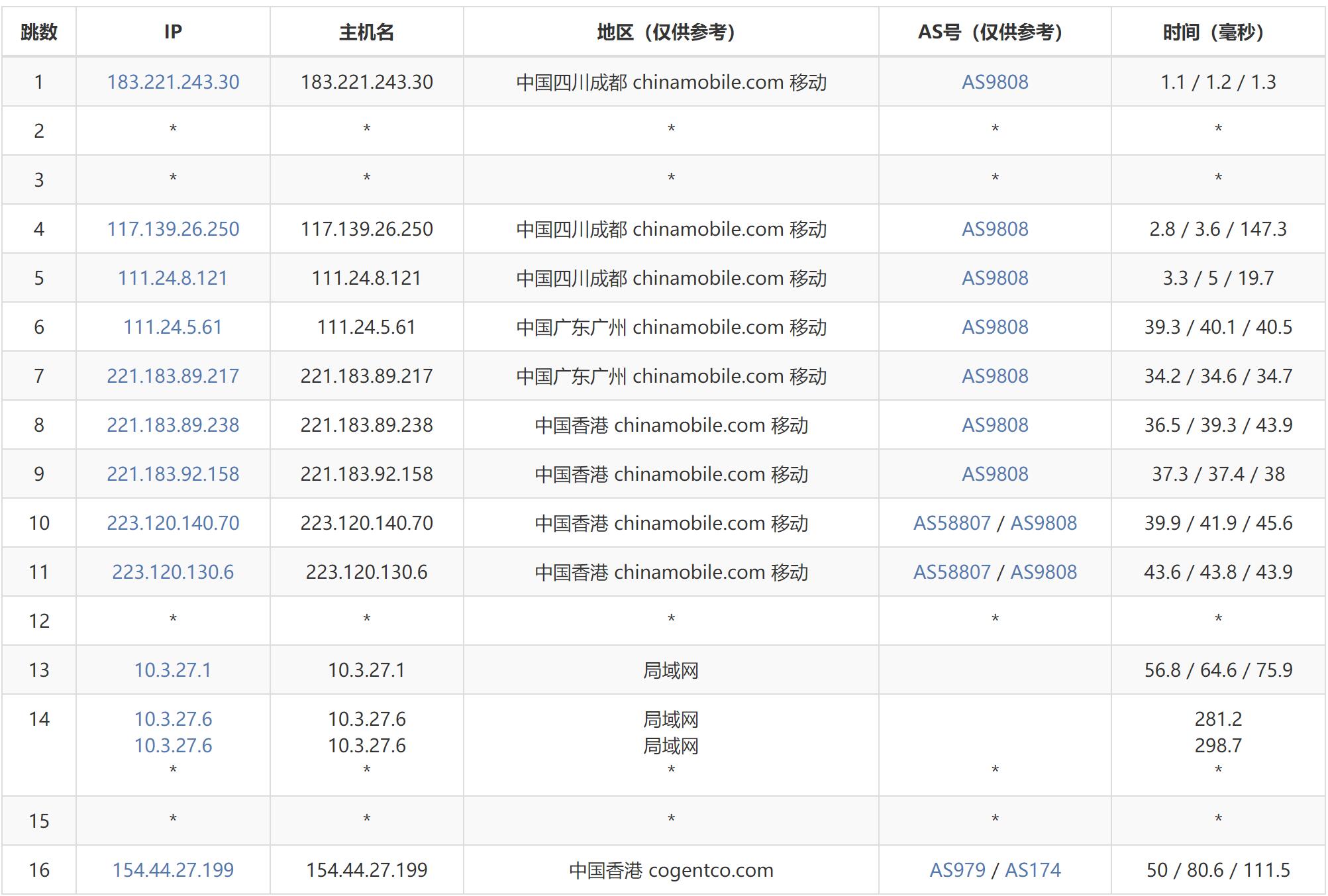 丽萨主机香港VPS测评 - 移动去程路由