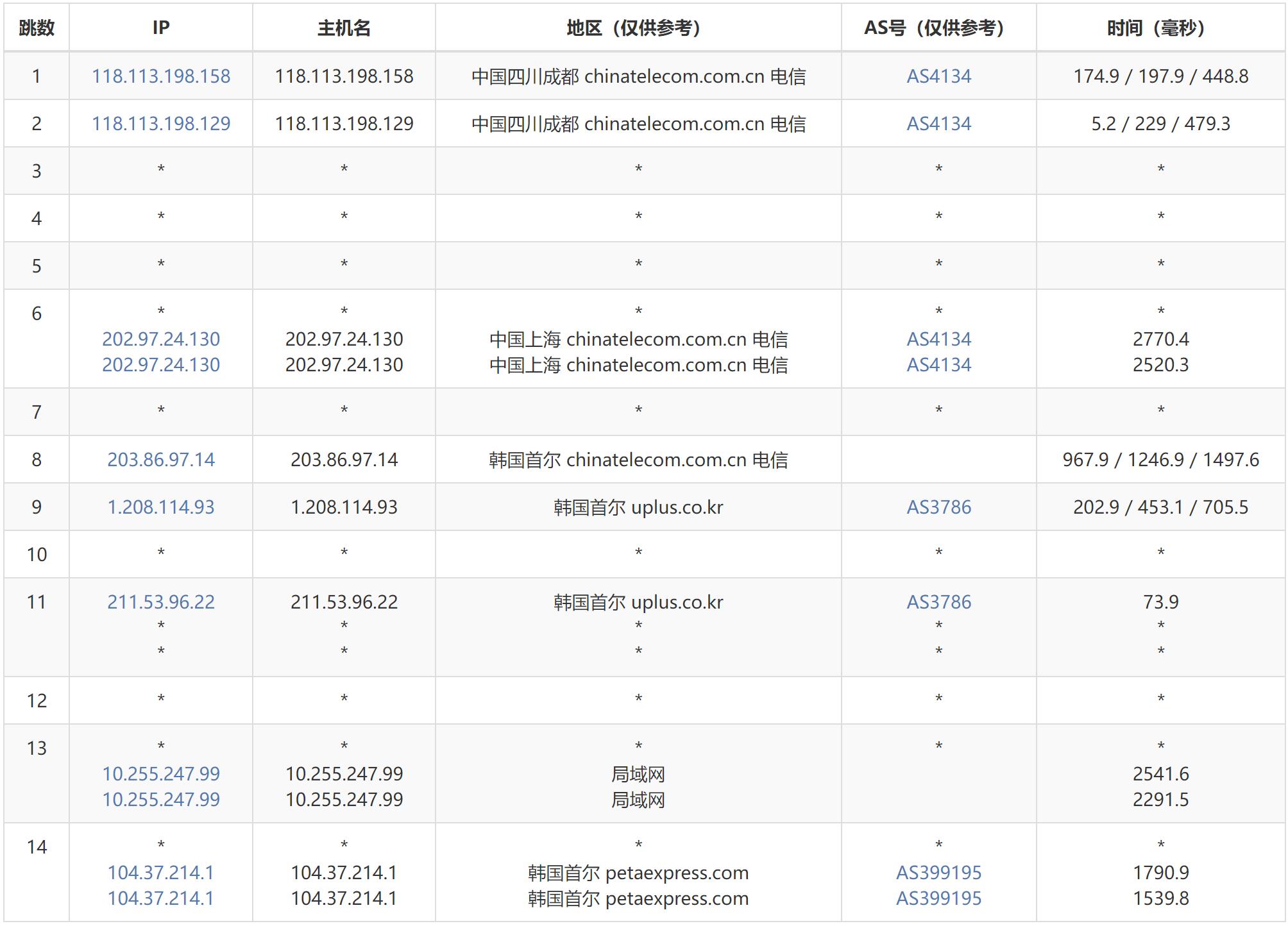 31IDC韩国VPS测评 - 电信去程路由