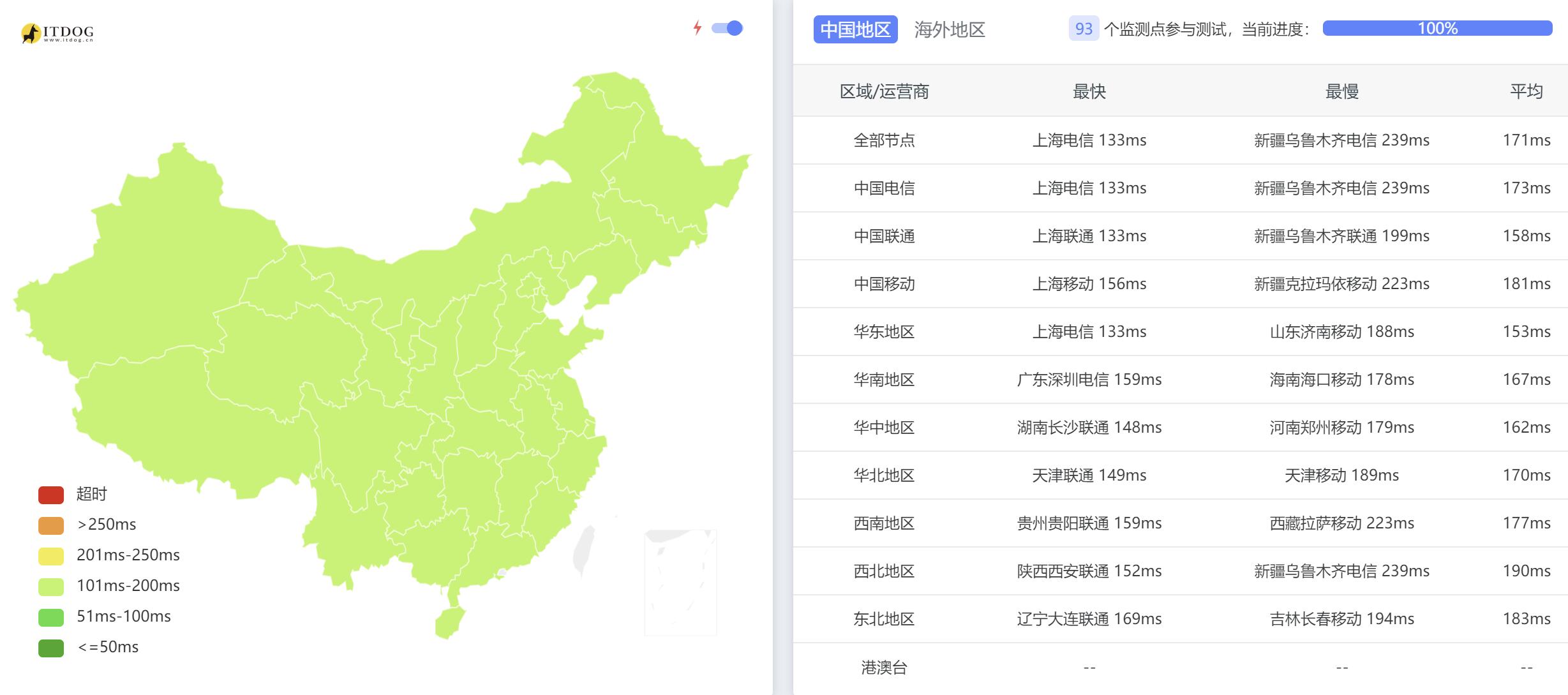 AIKVM美国VPS测评 - 全国三网Ping平均延迟效果