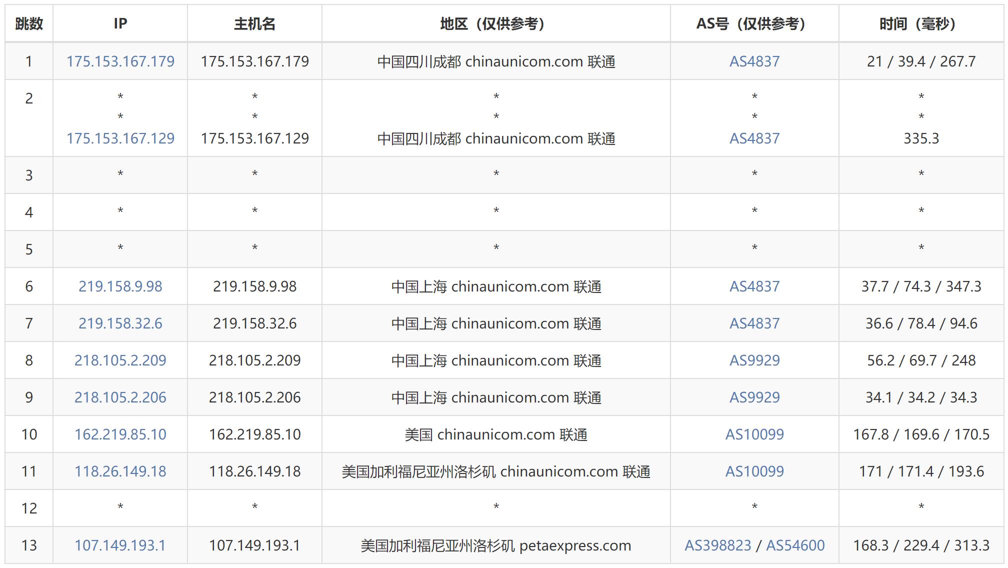 AIKVM美国VPS测评 - 联通去程路由
