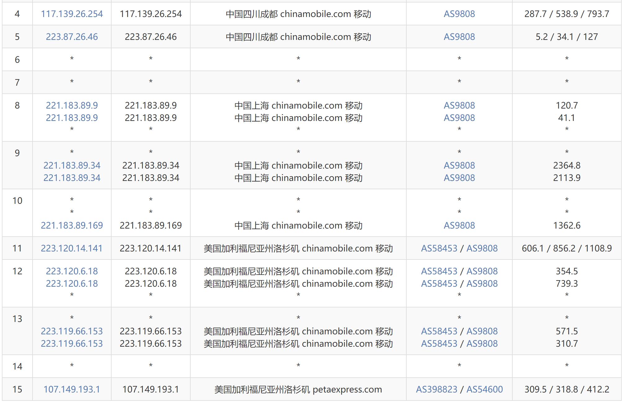 AIKVM美国VPS测评 - 移动去程路由