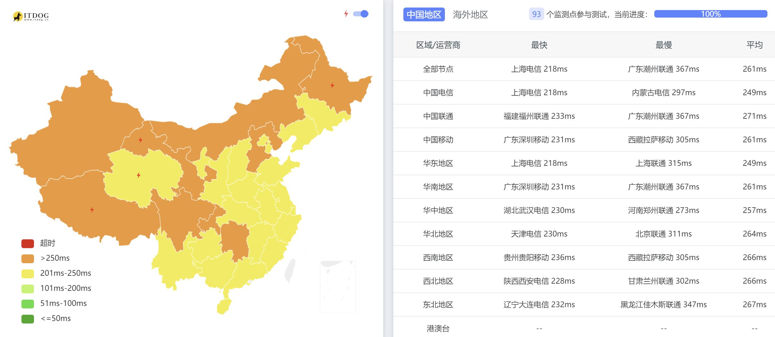 Layer英国VPS测评 - 全国三网Ping平均延迟测试