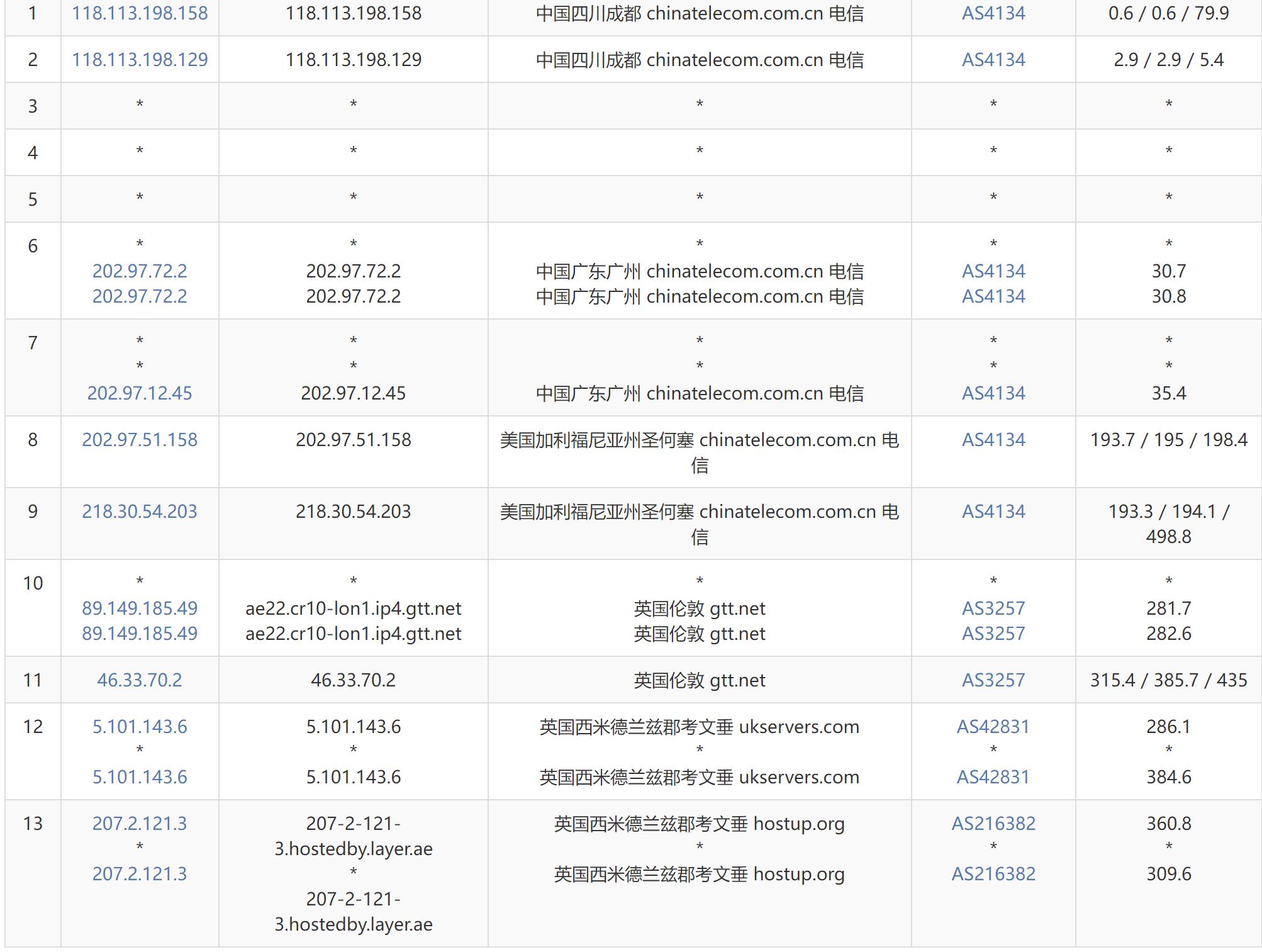 Layer英国VPS测评 - 电信去程路由