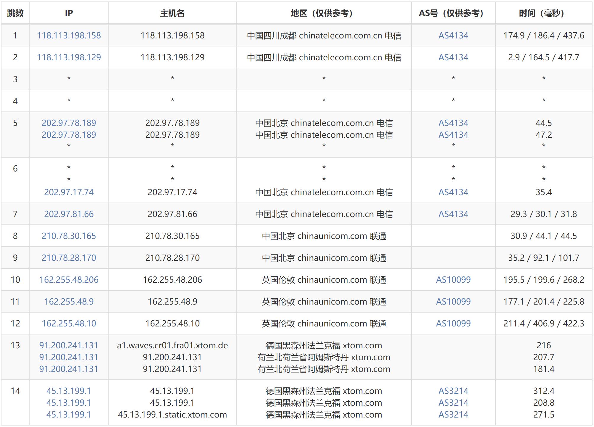 遨游主机德国VPS测评 - 电信去程路由