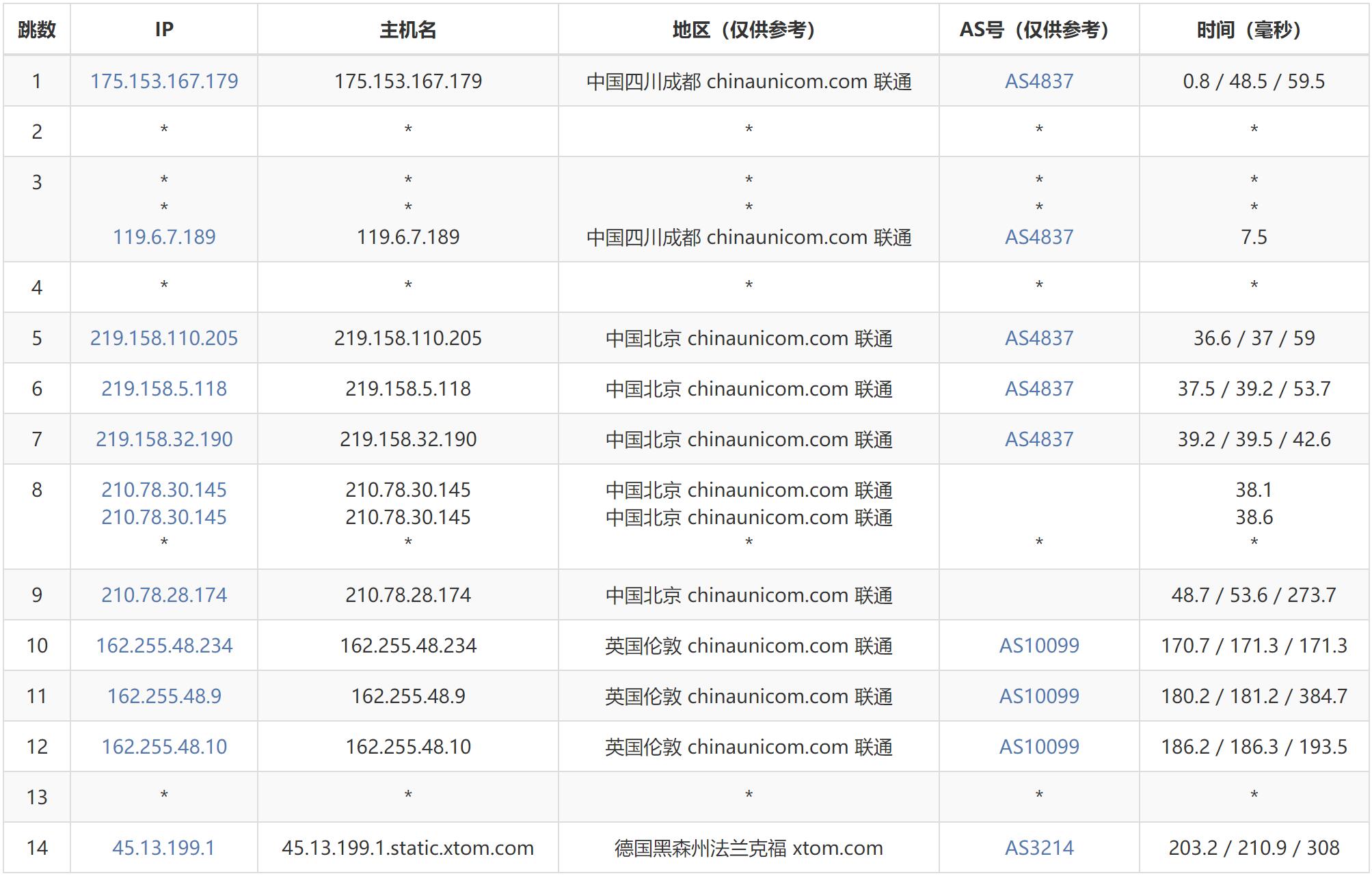 遨游主机德国VPS测评 - 联通去程路由