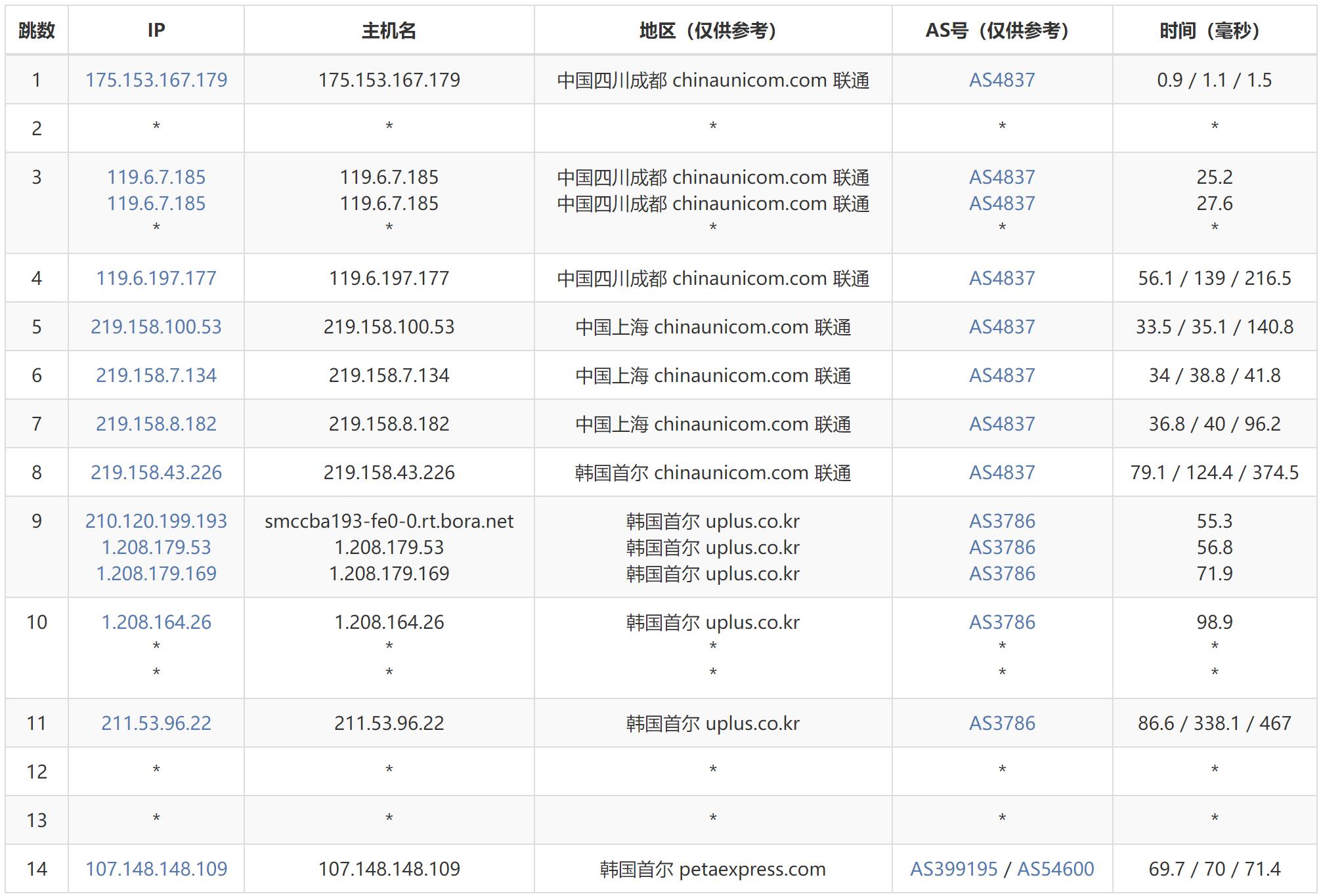 AIKVM韩国VPS测评 - 联通去程路由