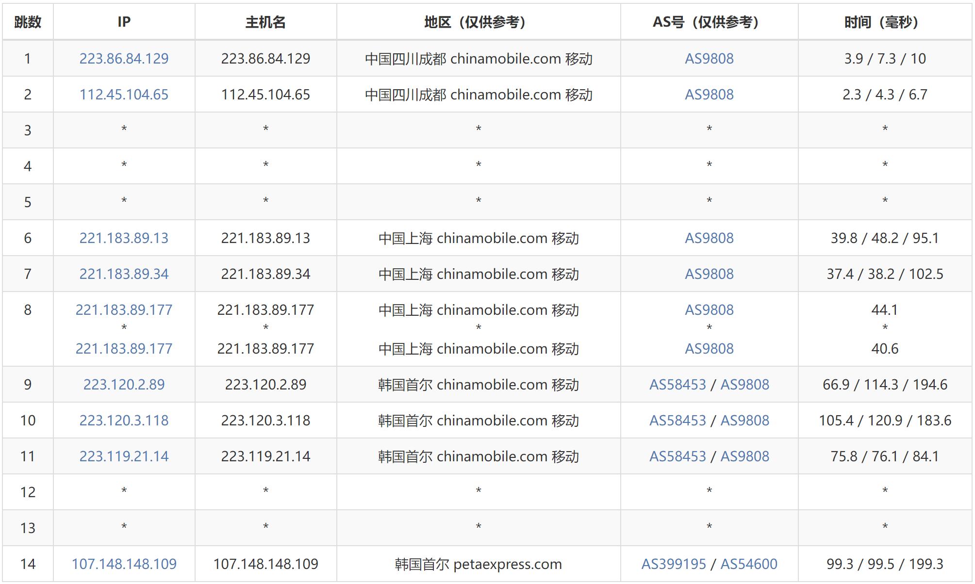 AIKVM韩国VPS测评 - 移动去程路由