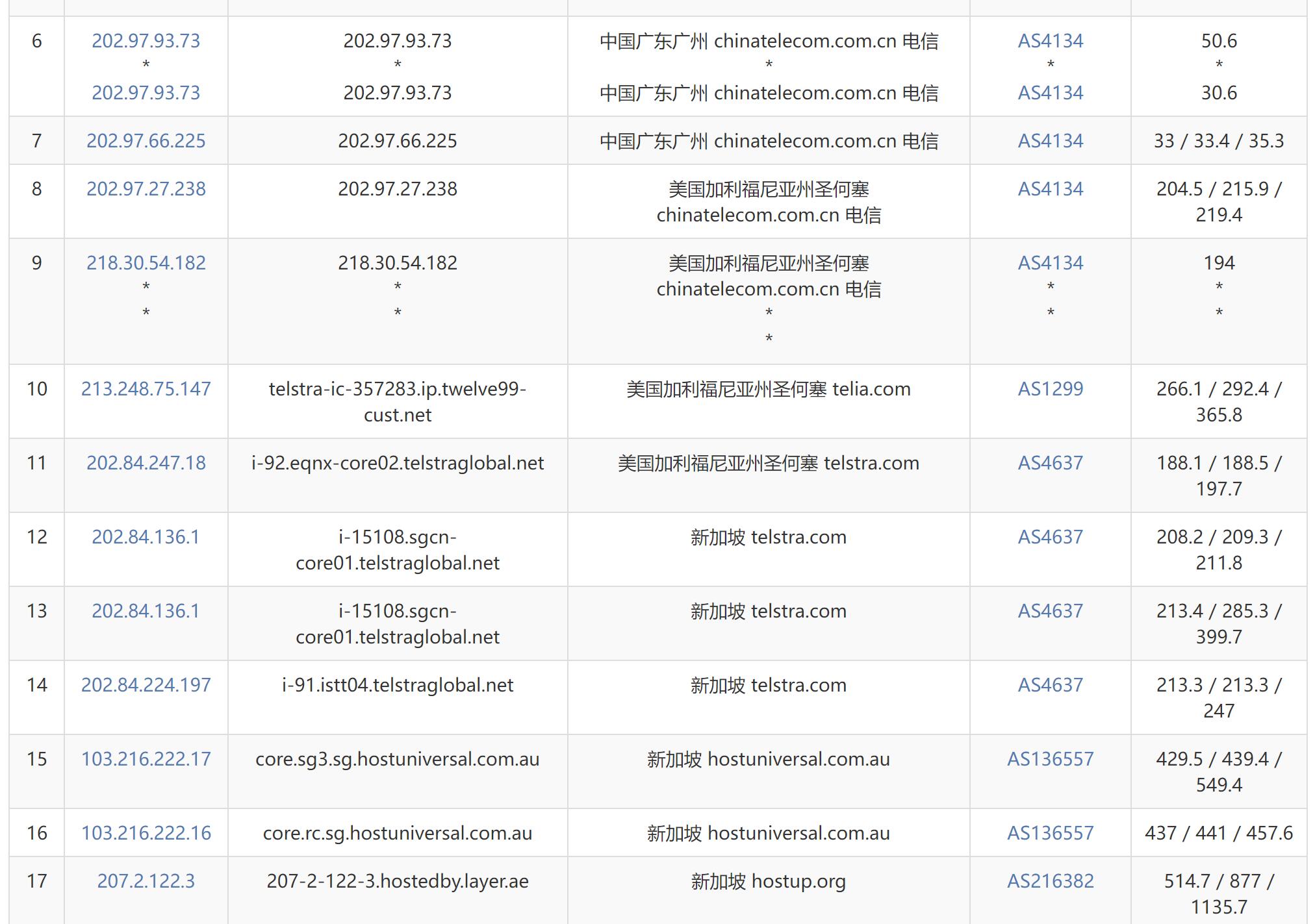 Layer新加坡VPS测评 - 电信去程路由
