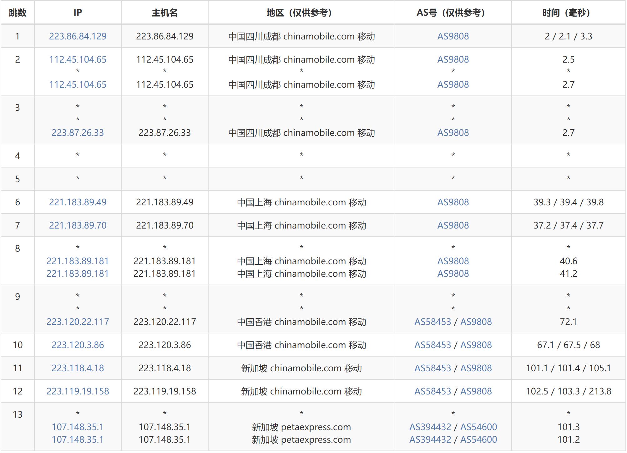 AIKVM新加坡VPS测评 - 移动去程路由