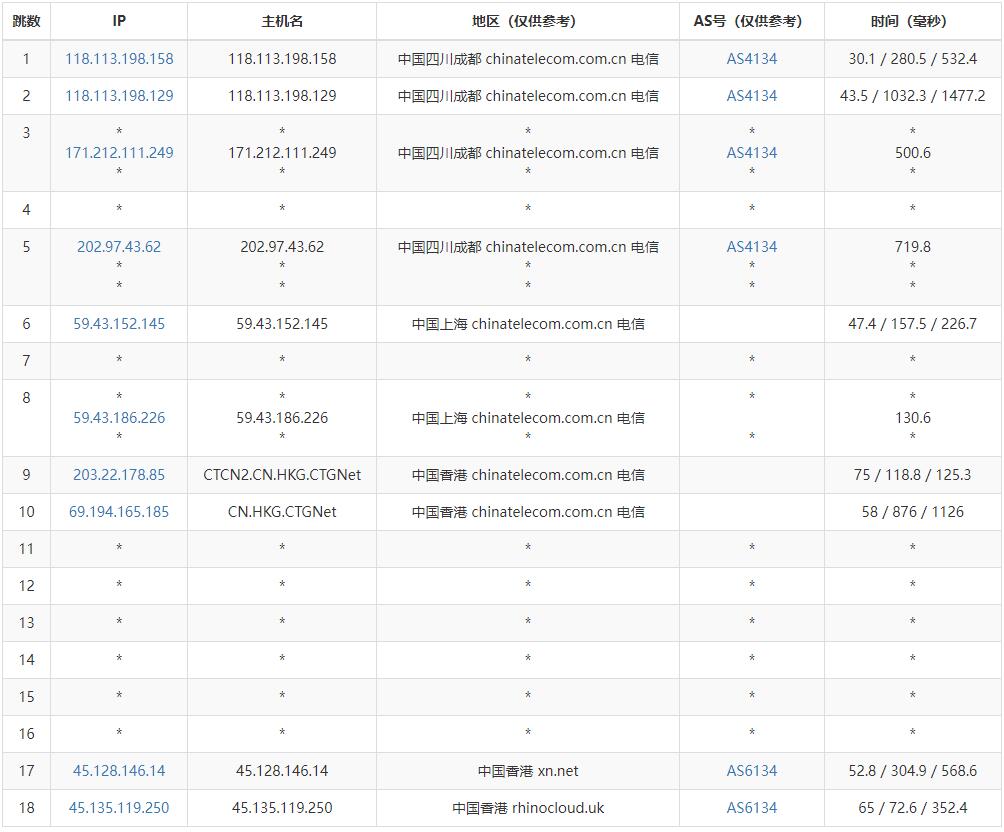 HostKVM香港高防VPS测评 - 电信去程路由