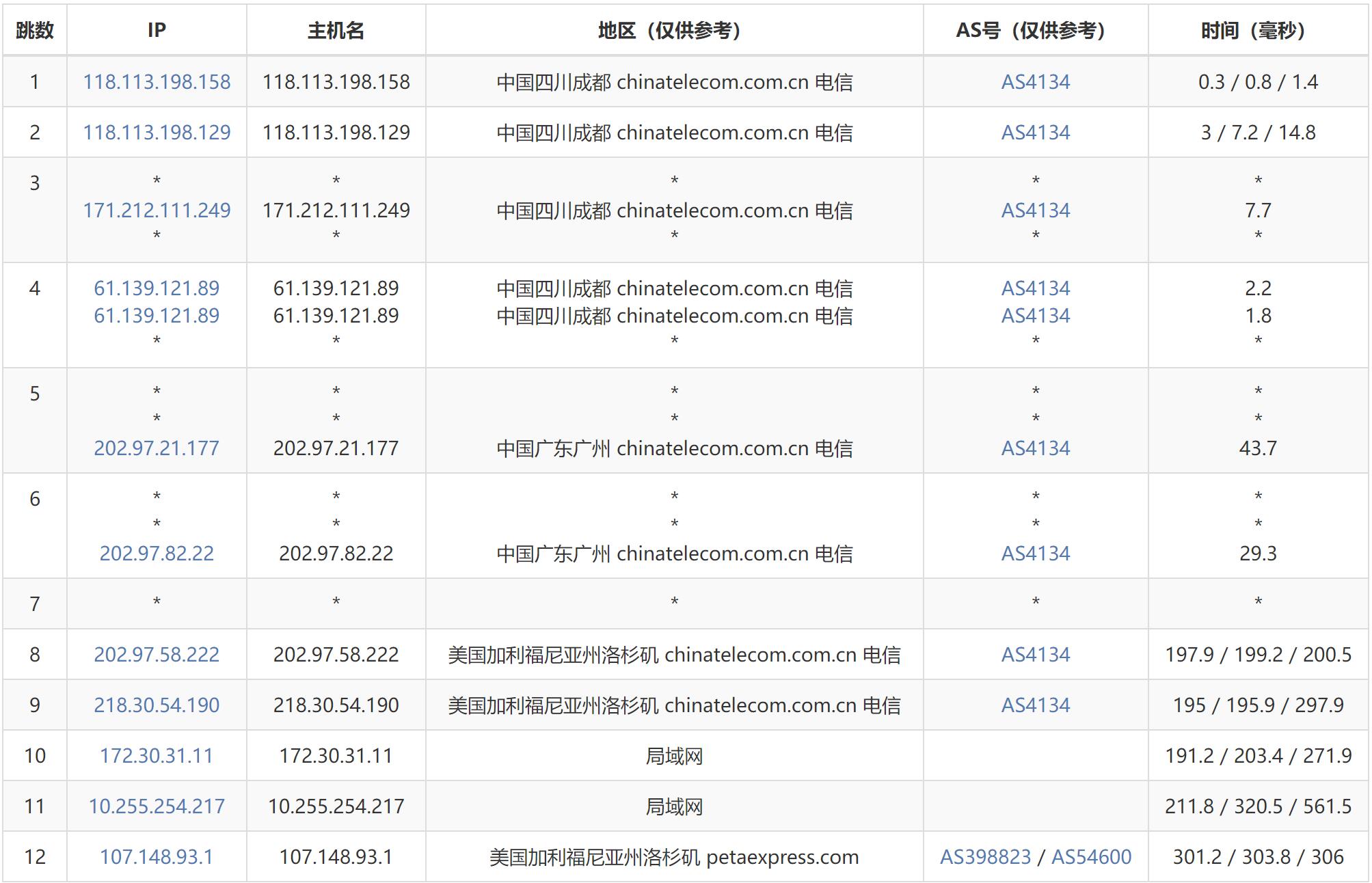 AIKVM美国VPS测评 - 电信去程路由