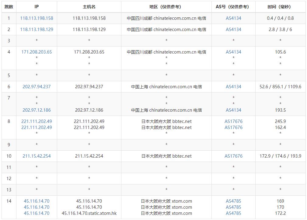 LOCVPS日本VPS测评 - 电信去程路由