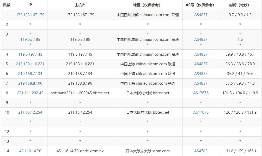 LOCVPS日本VPS测评 - 联通去程路由
