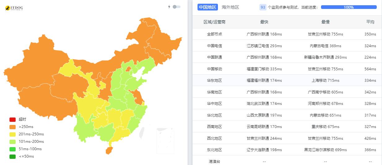 丽萨主机台湾VPS测试 - 全国三网Ping平均延迟测试