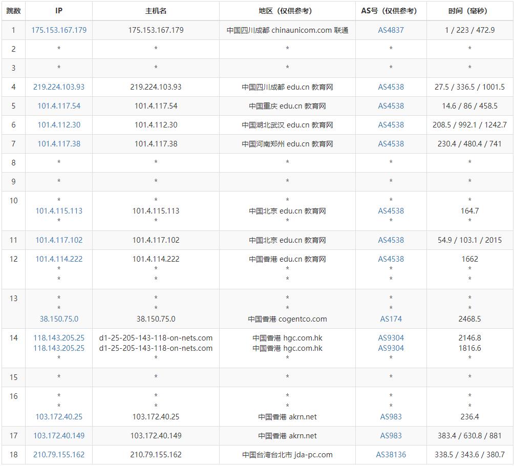 丽萨主机台湾VPS测试 - 联通去程路由