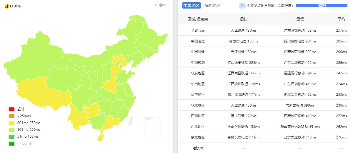 HostKVM荷兰VPS测评 - 全国三网Ping平均延迟效果