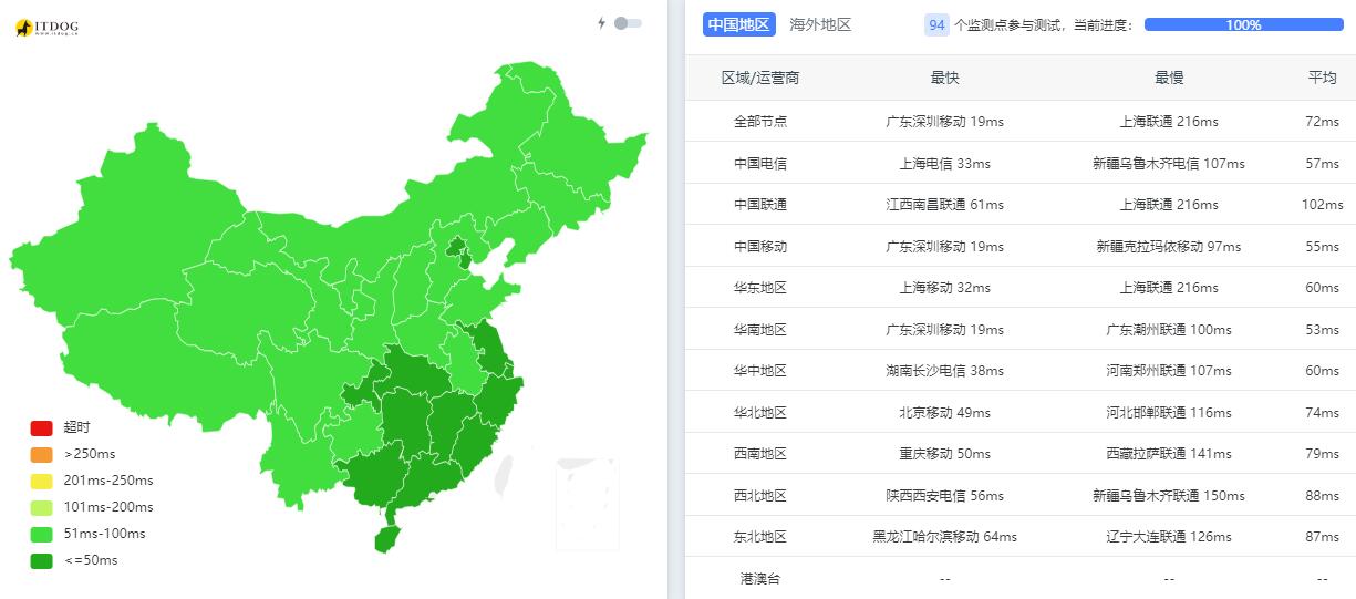 傲游主机香港VPS测评 - 全国三网Ping平均延迟测试