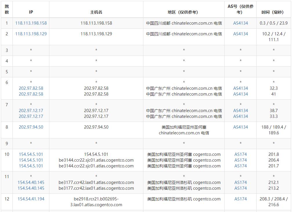 丽萨主机美国家宽VPS测评 - 电信去程路由