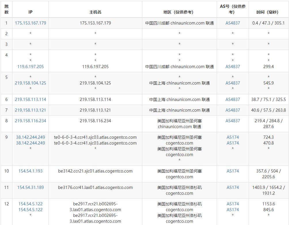 丽萨主机美国家宽VPS测评 - 联通去程路由