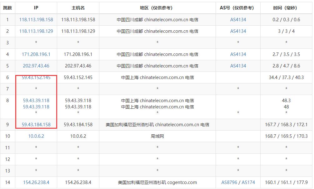 Faconhost美国VPS测评 - 电信去程路由