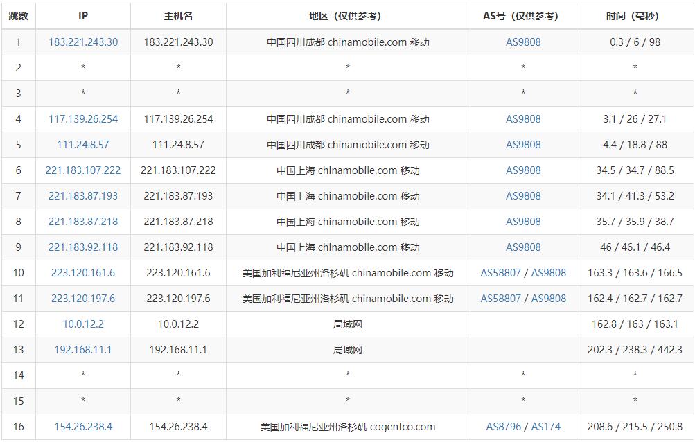Faconhost美国VPS测评 - 移动去程路由