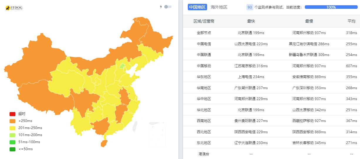 Kamatera英国VPS测评 - 全国三网Ping平均延迟