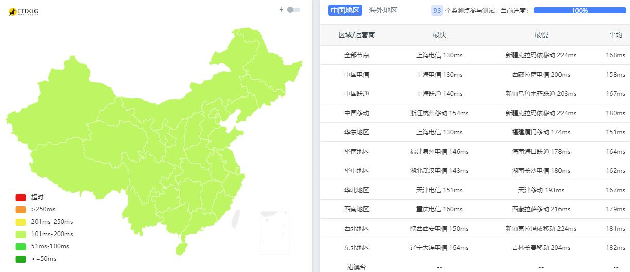 HostKVM美国云服务器测评 - 全国三网Ping平均延迟测试