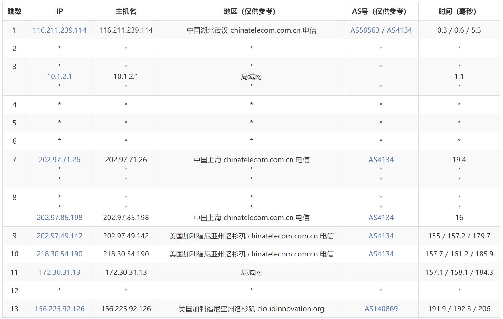 Dotdotnetworks美国VPS测评 - 电信去程路由