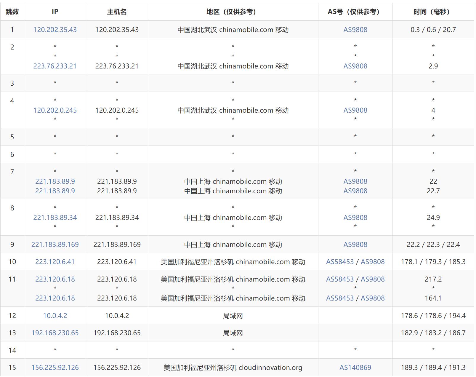 Dotdotnetworks美国VPS测评 - 移动去程路由