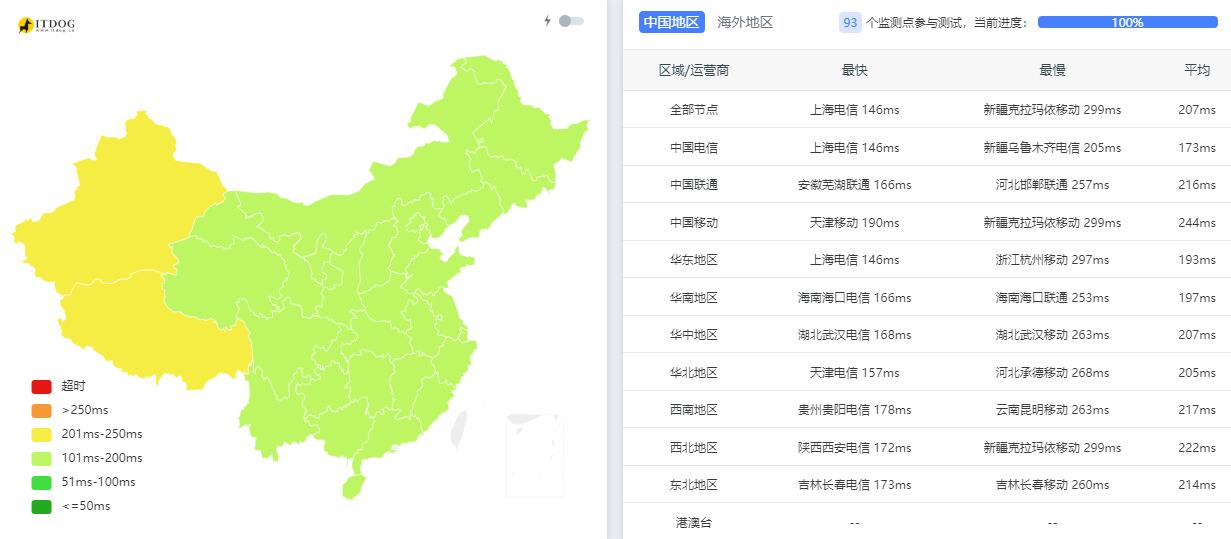 ColoCrossing美国VPS测评 - 全国三网Ping平均延迟测试
