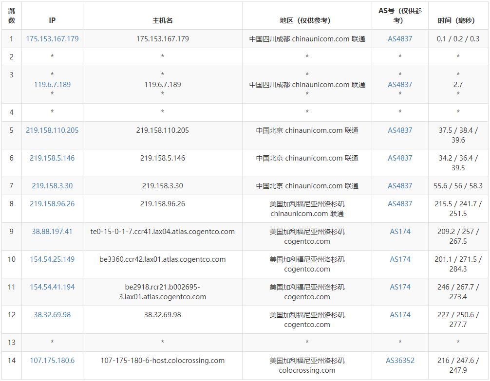 ColoCrossing美国VPS测评 - 联通去程路由