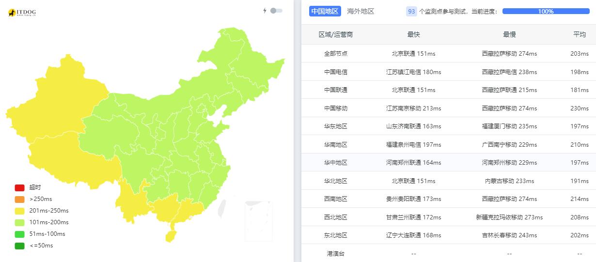 Faconhost荷兰VPS测评 - 全国三网Ping平均延迟测试