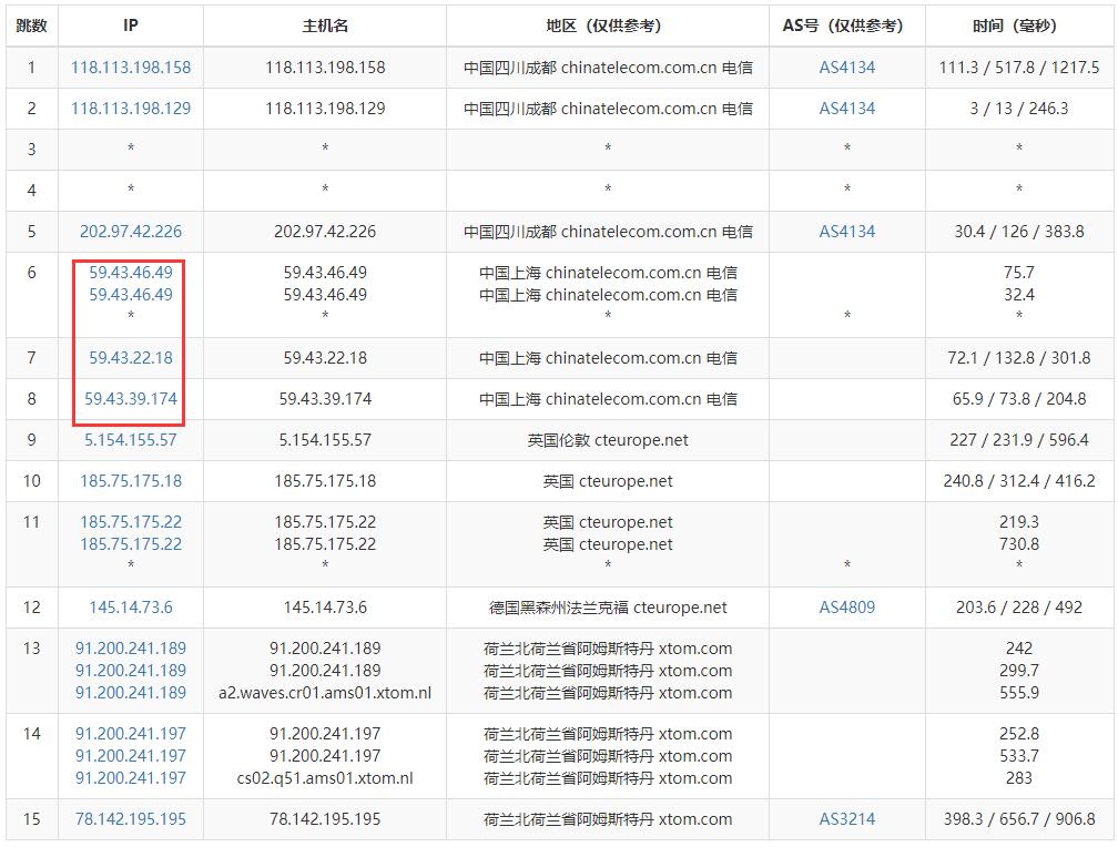 Faconhost荷兰VPS测评 - 电信去程路由