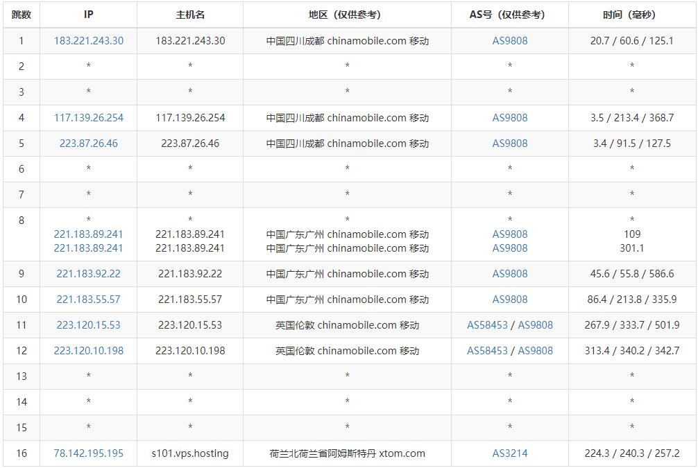 Faconhost荷兰VPS测评 - 移动去程路由