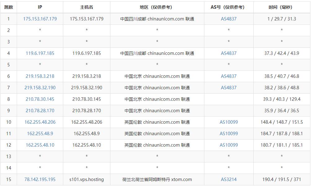 Faconhost荷兰VPS测评 - 联通去程路由