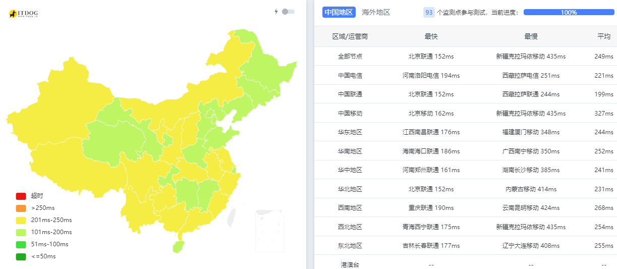 IHostART罗马尼亚VPS测评 - 三网Ping平均延迟测试