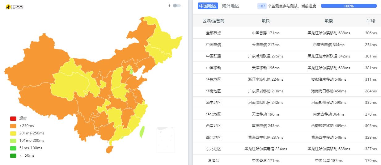 hostEONS法国VPS测评 - 全国三网Ping平均延迟测试