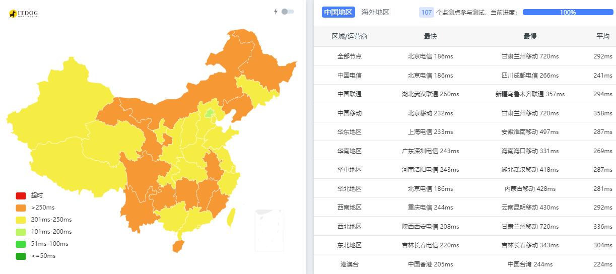 JustVPS俄罗斯VPS测评 - 全国三网Ping平均延迟