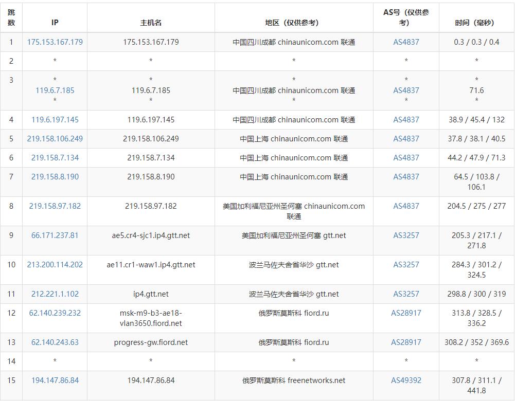 JustVPS俄罗斯VPS测评 - 联通去程路由