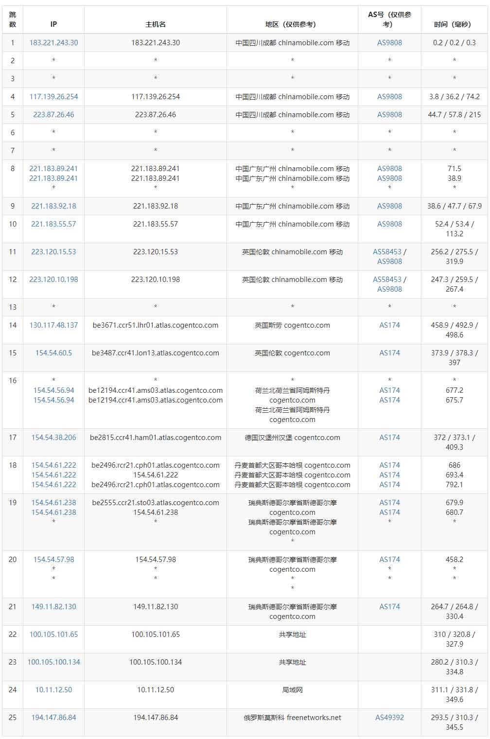 JustVPS俄罗斯VPS测评 - 移动去程路由