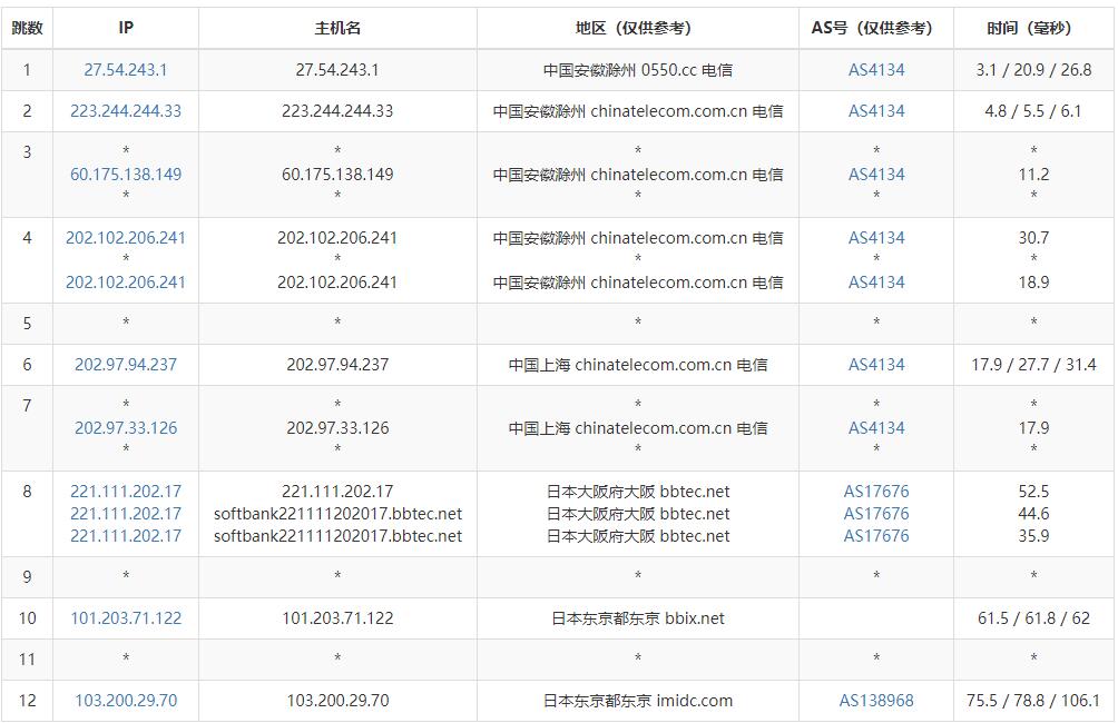 汪汪云日本VPS测评 - 电信去程路由