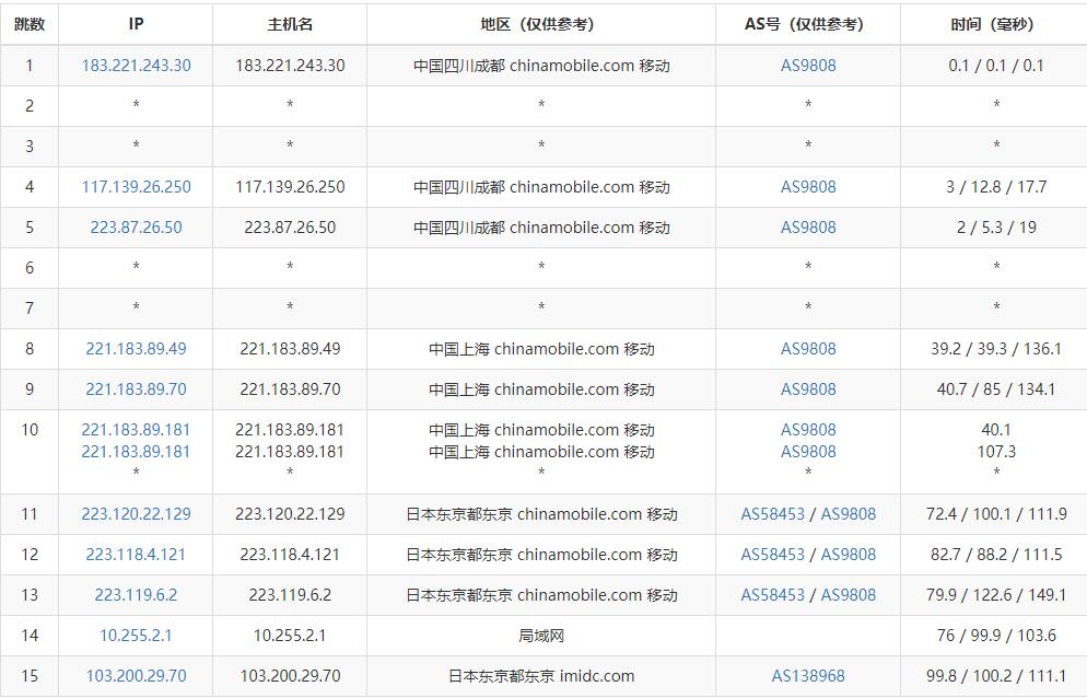 汪汪云日本VPS测评 - 移动去程路由