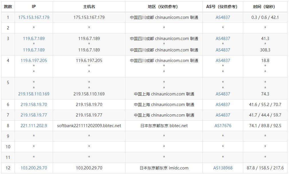 汪汪云日本VPS测评 - 电信去程路由